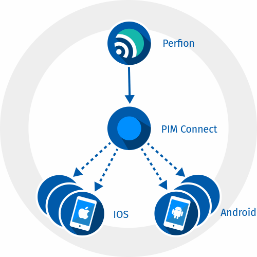 PIM systeem - PIM connect app